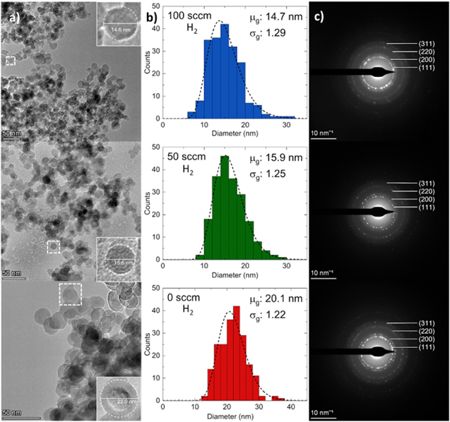 TEM images of nonthermal-plasma-synthesized aluminum nanocrystals made with different flow rates of hydrogen gas.