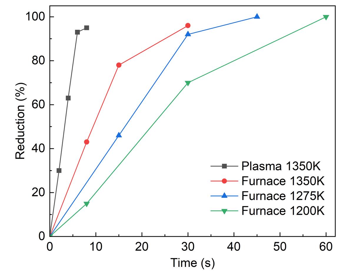 Iron ore reduction using plasma